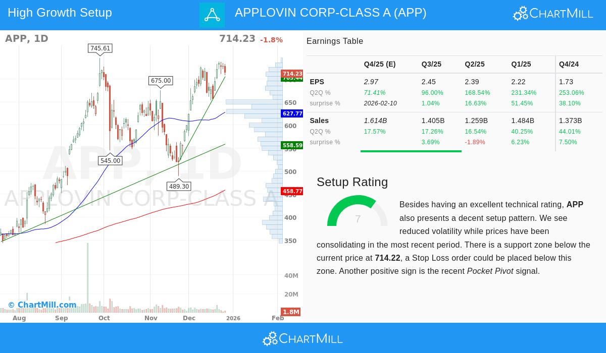 AppLovin Corp stock chart
