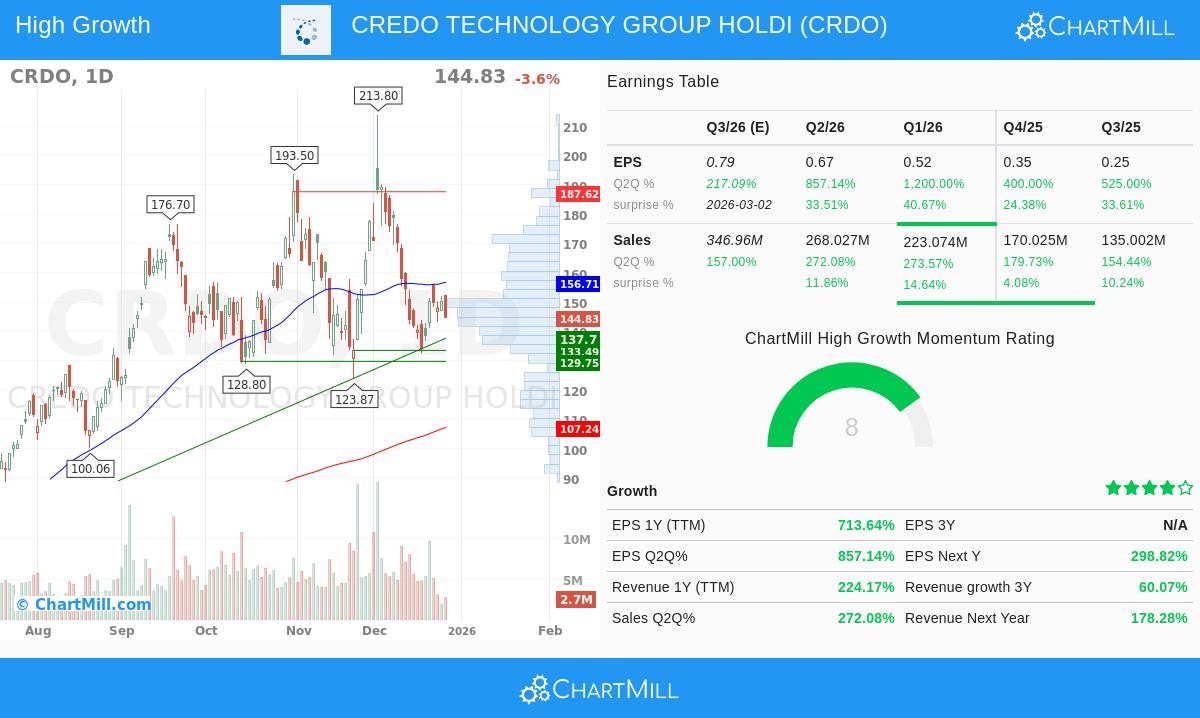 CRDO Stock Chart