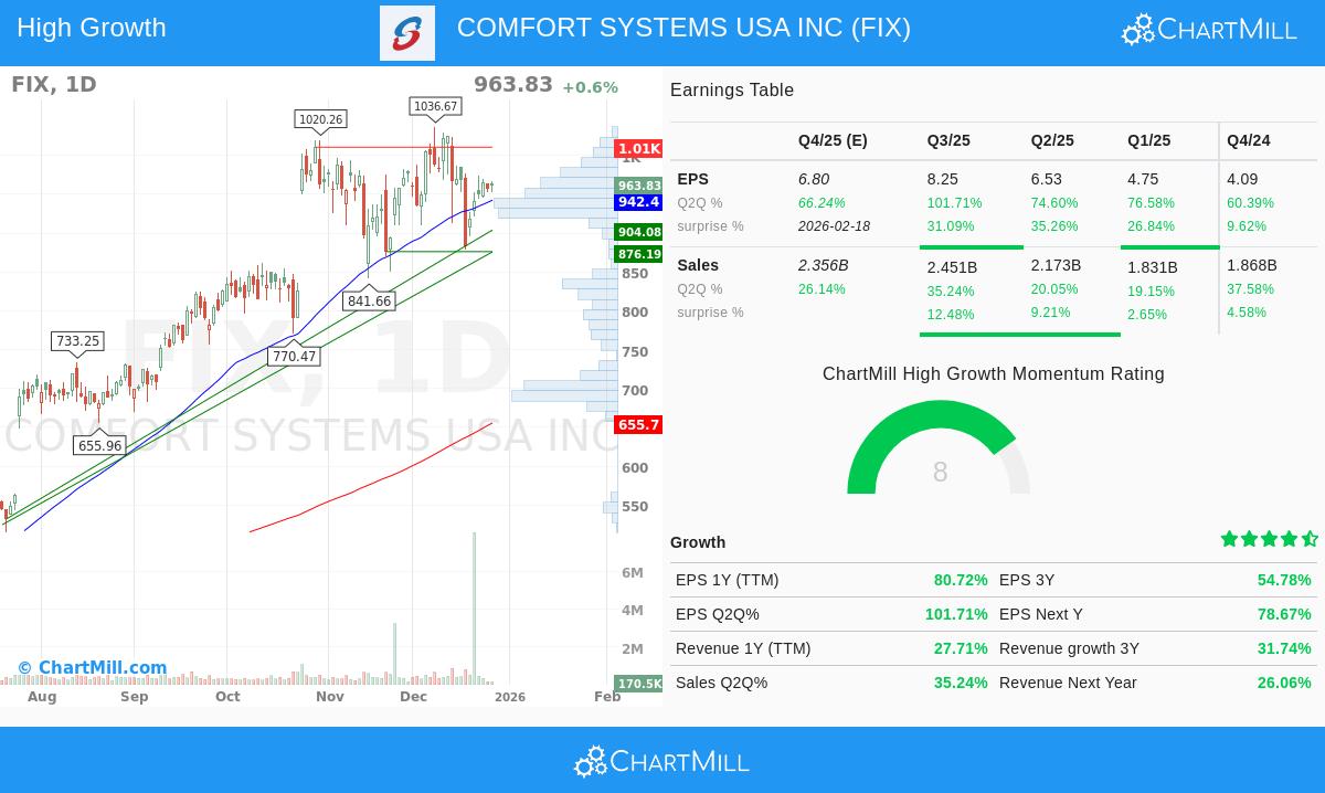 Comfort Systems USA Inc (FIX)