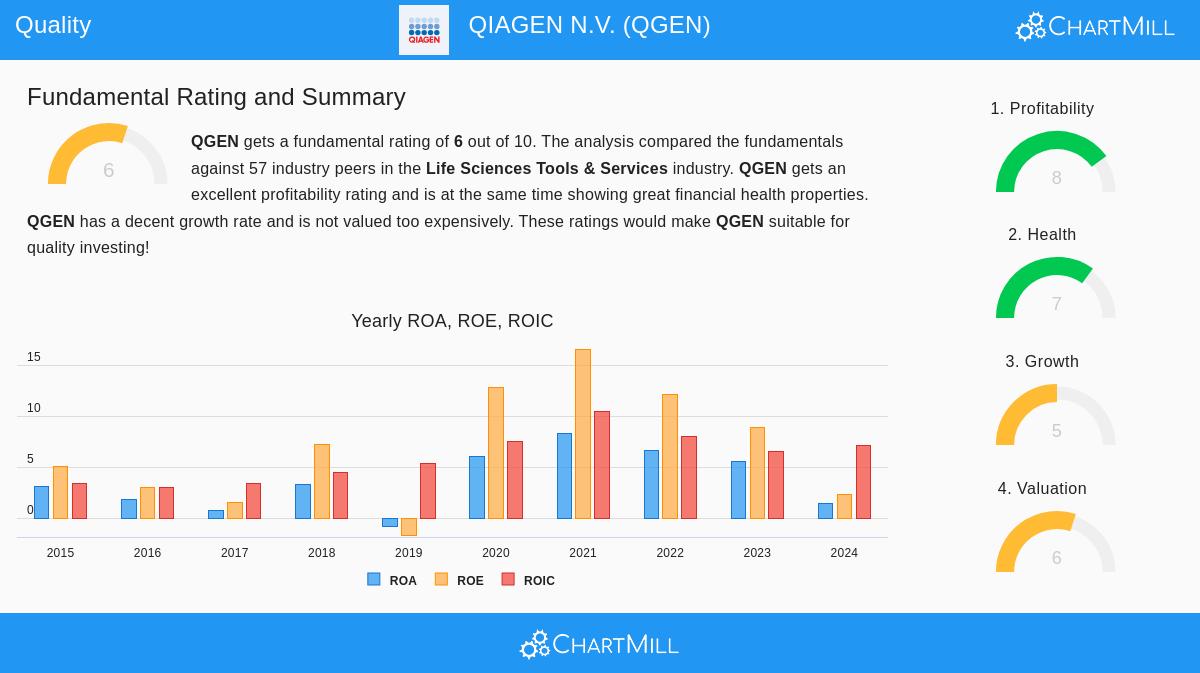 QIAGEN N.V. (NYSE:QGEN) Stock Chart