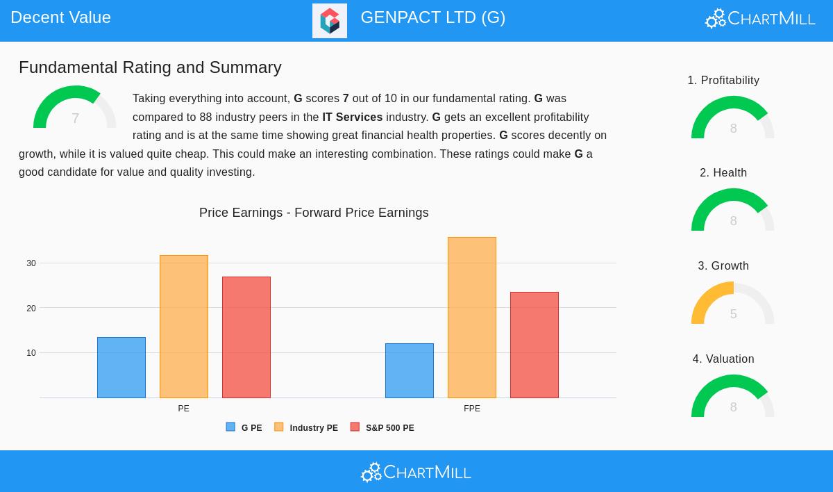 Genpact Ltd (G) Stock Chart