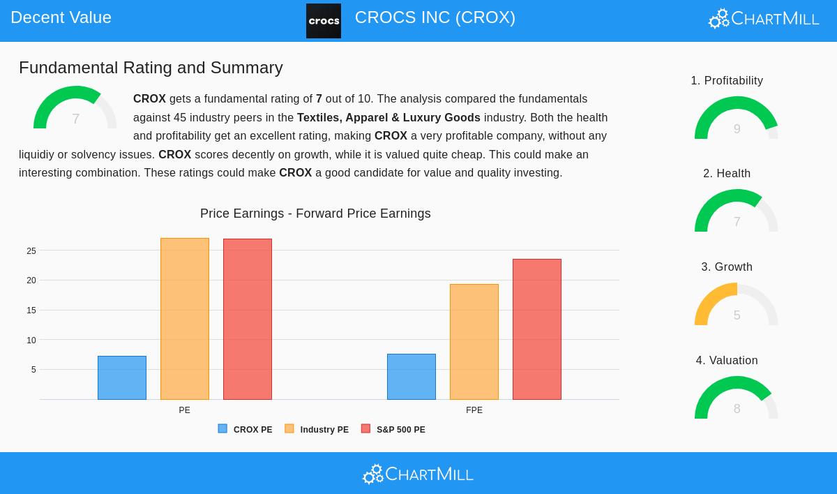 CROCS INC (CROX) Stock Chart