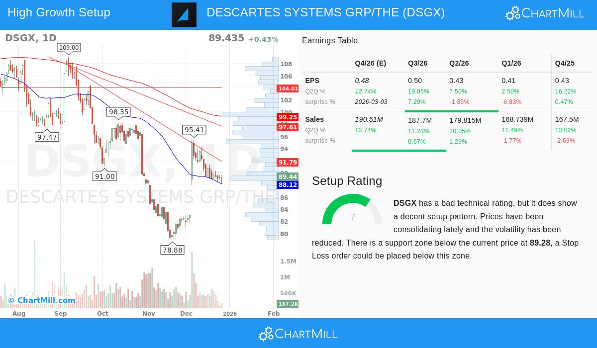 Descartes Systems Group stock chart