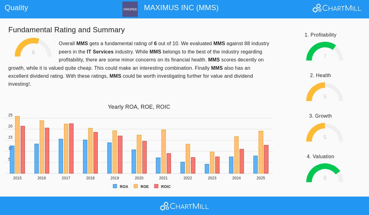 MAXIMUS INC (NYSE:MMS) Stock Chart