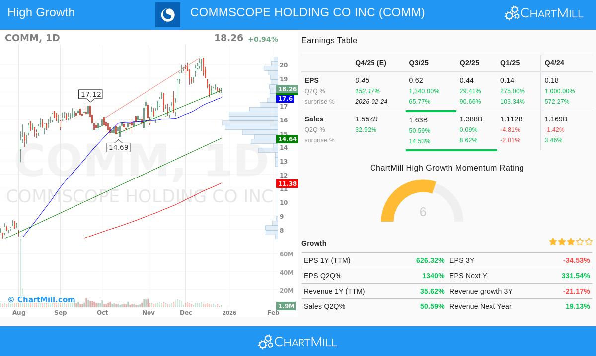 COMM Stock Chart