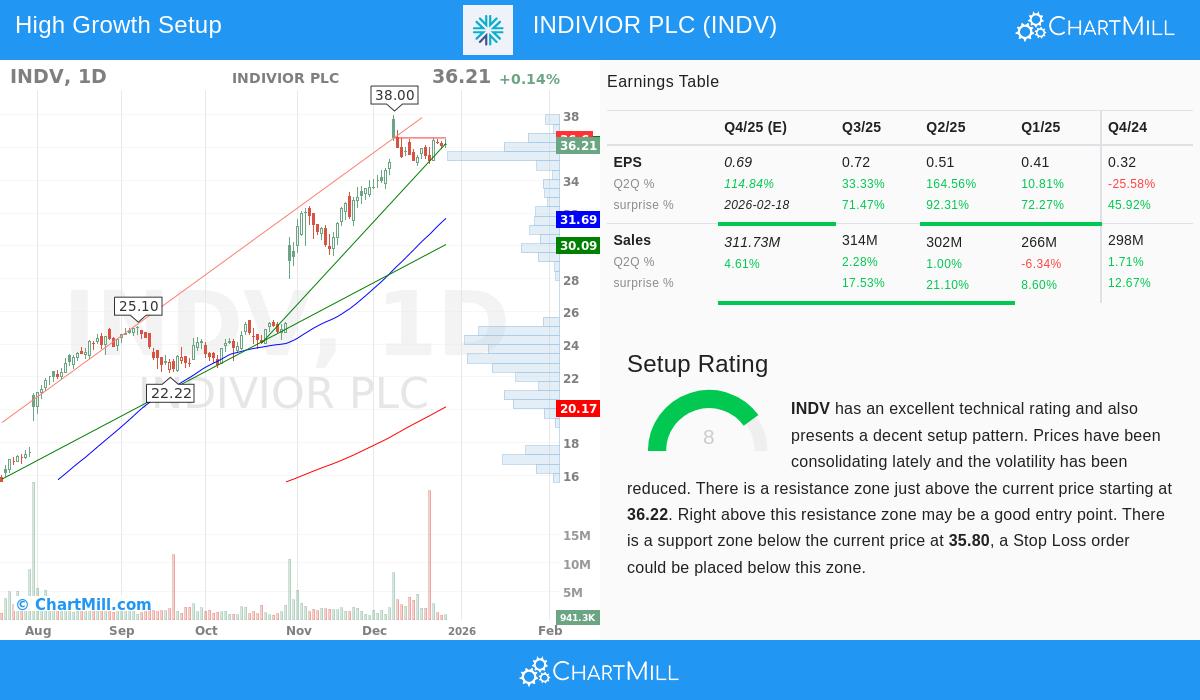 INDV Stock Chart