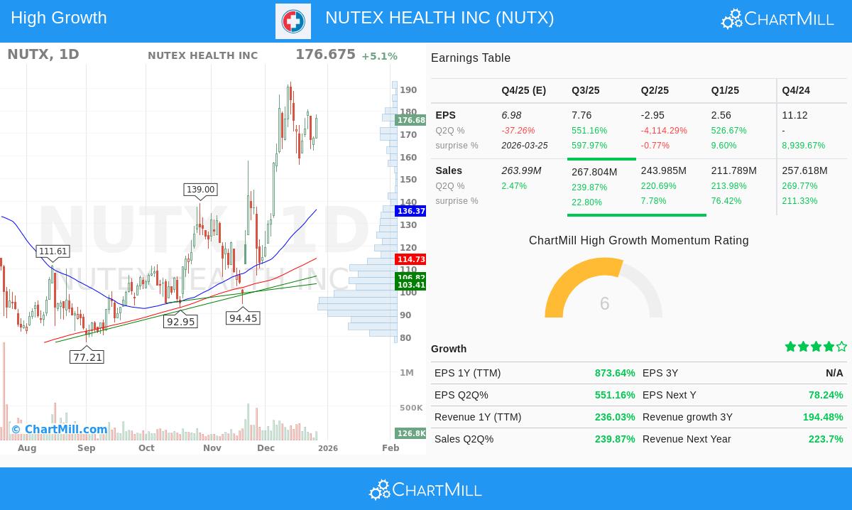 Nutex Health Inc (NUTX) stock chart