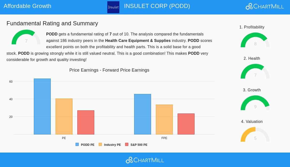 Insulet Corp (PODD) Stock Chart