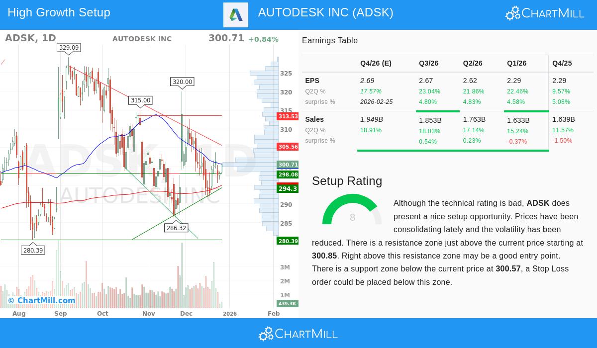 Autodesk Inc. stock chart