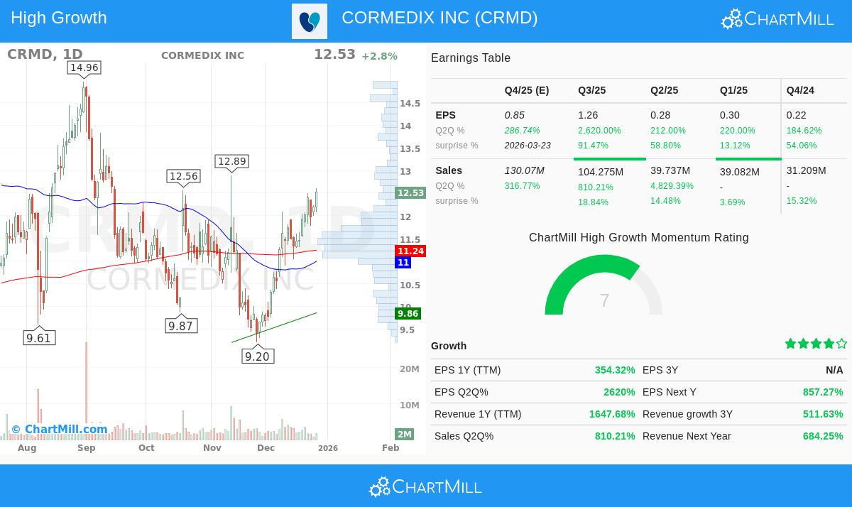 CorMedix Inc (CRMD) Stock Chart