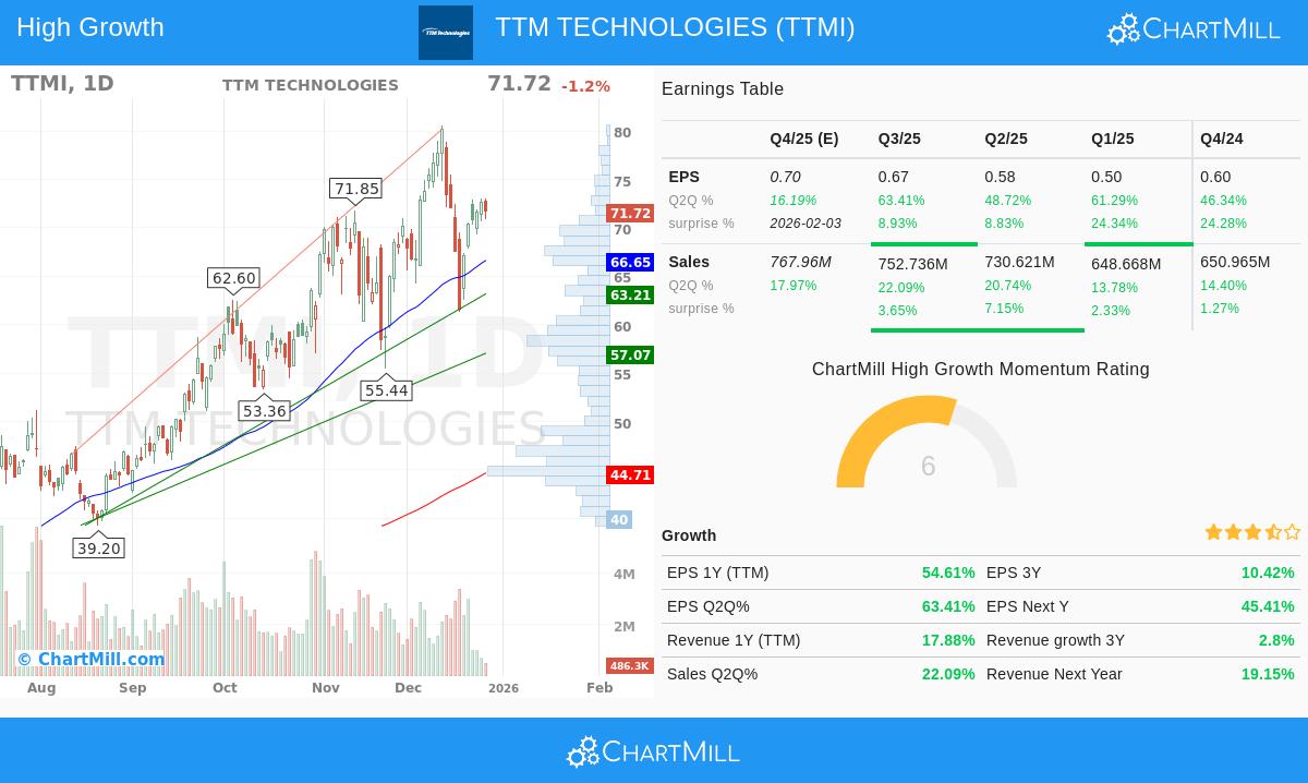 TTMI stock chart analysis