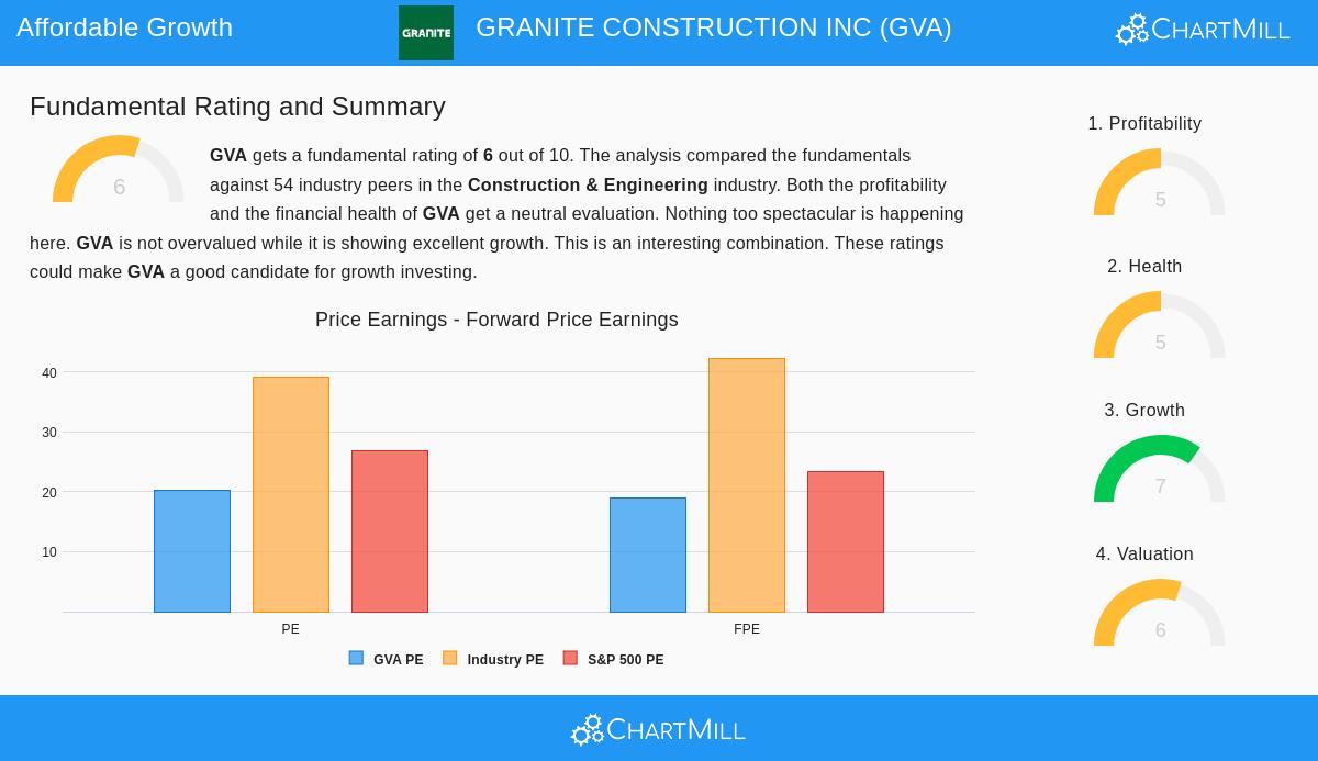 Granite Construction Inc