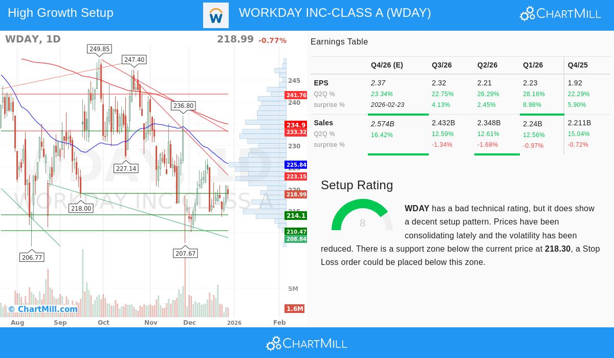 Workday Stock Chart