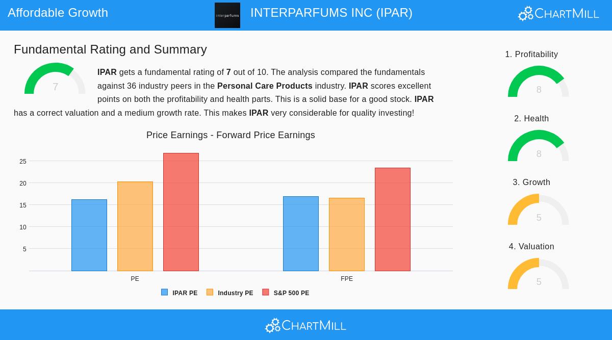 Interparfums Inc. (IPAR) Stock Chart