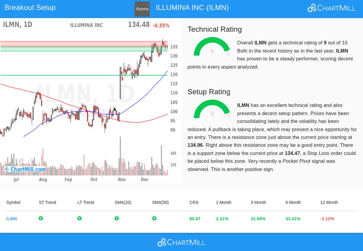 ILLUMINA INC (NASDAQ:ILMN)