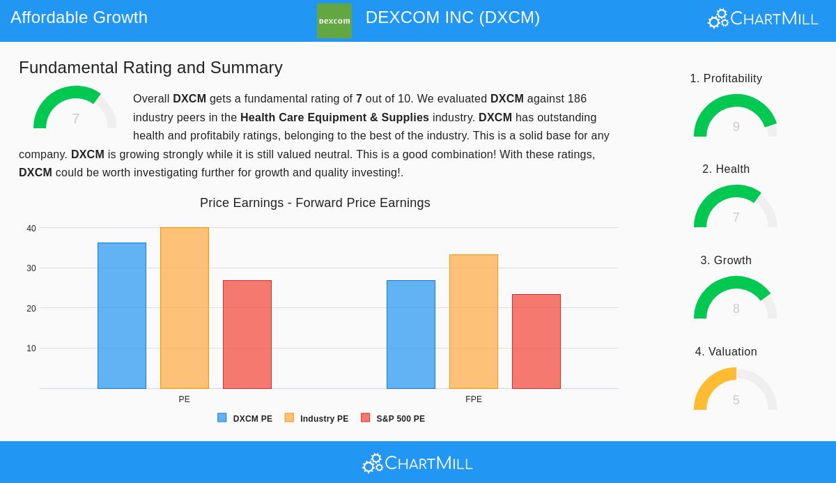 DexCom Inc (DXCM)