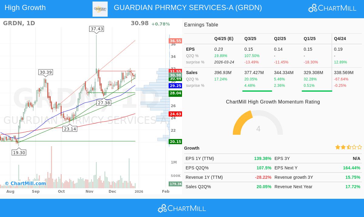 GRDN Stock Chart