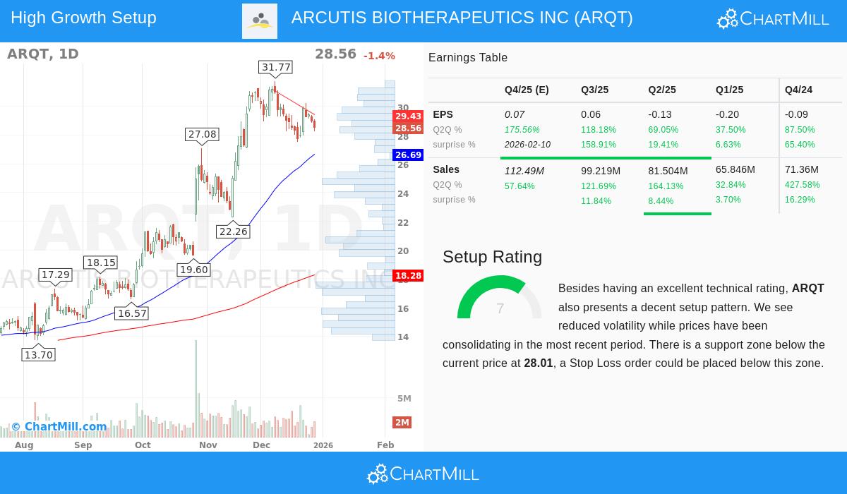 ARCUTIS BIOTHERAPEUTICS INC Stock Chart