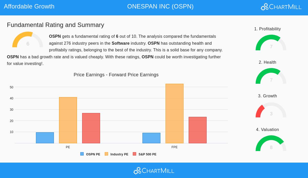 OneSpan Inc (OSPN) Stock Chart