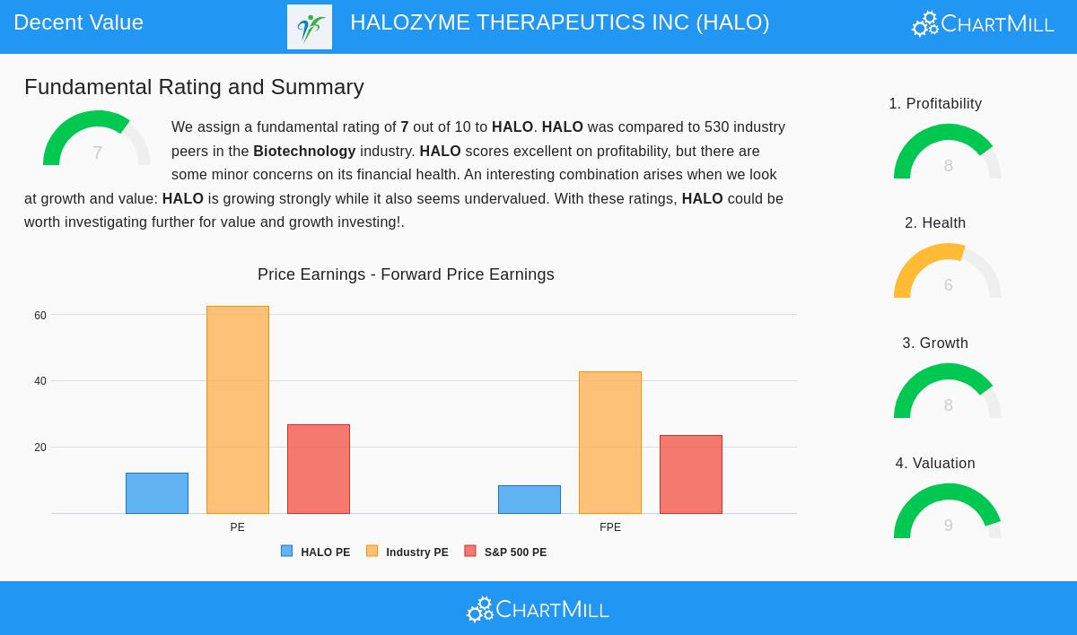 HALO Stock Chart