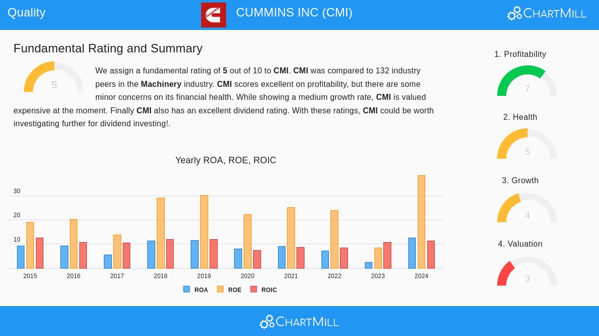 Cummins Inc. (CMI) Stock Image