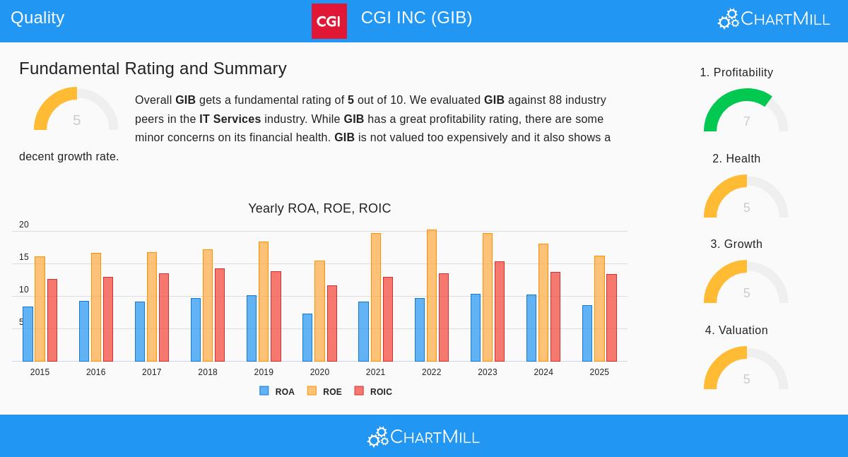 CGI Inc. (GIB) Stock Chart