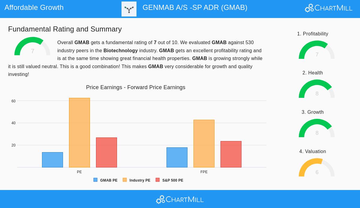 GENMAB A/S -SP ADR
