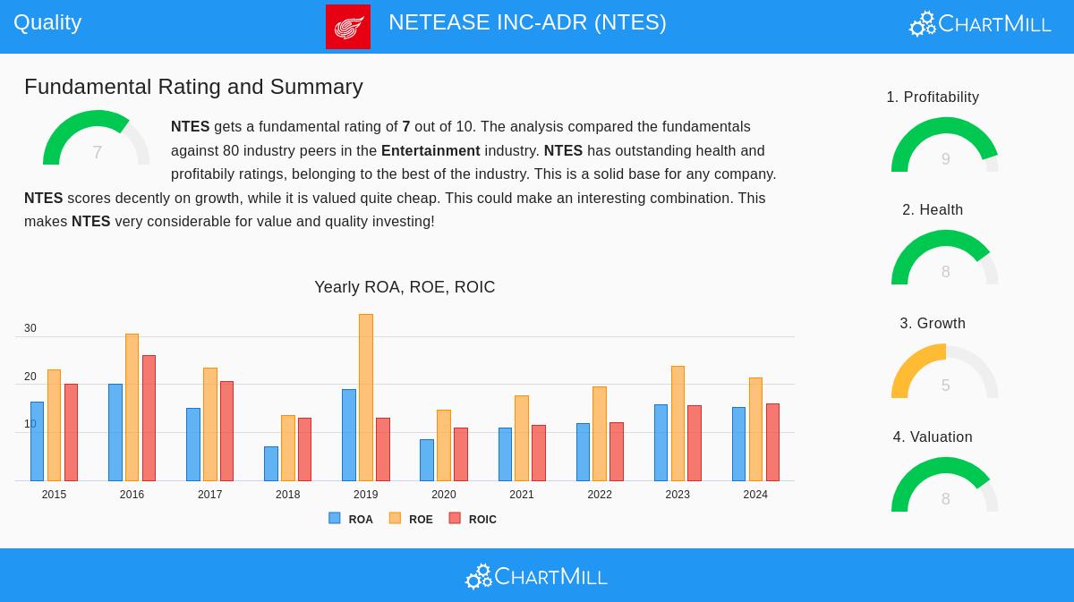 NetEase Inc. ADR (NTES) Stock Chart