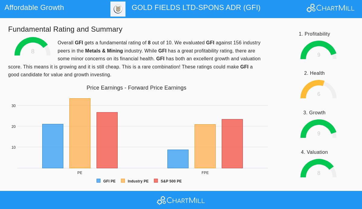 Gold Fields Ltd (GFI)
