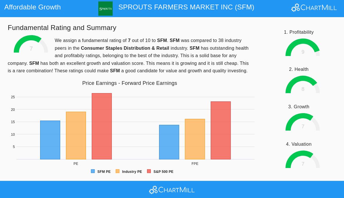 Sprouts Farmers Market Inc