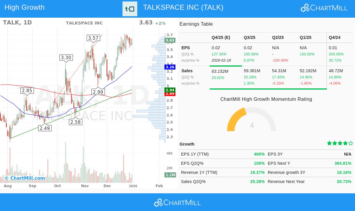 Talkspace Inc stock chart