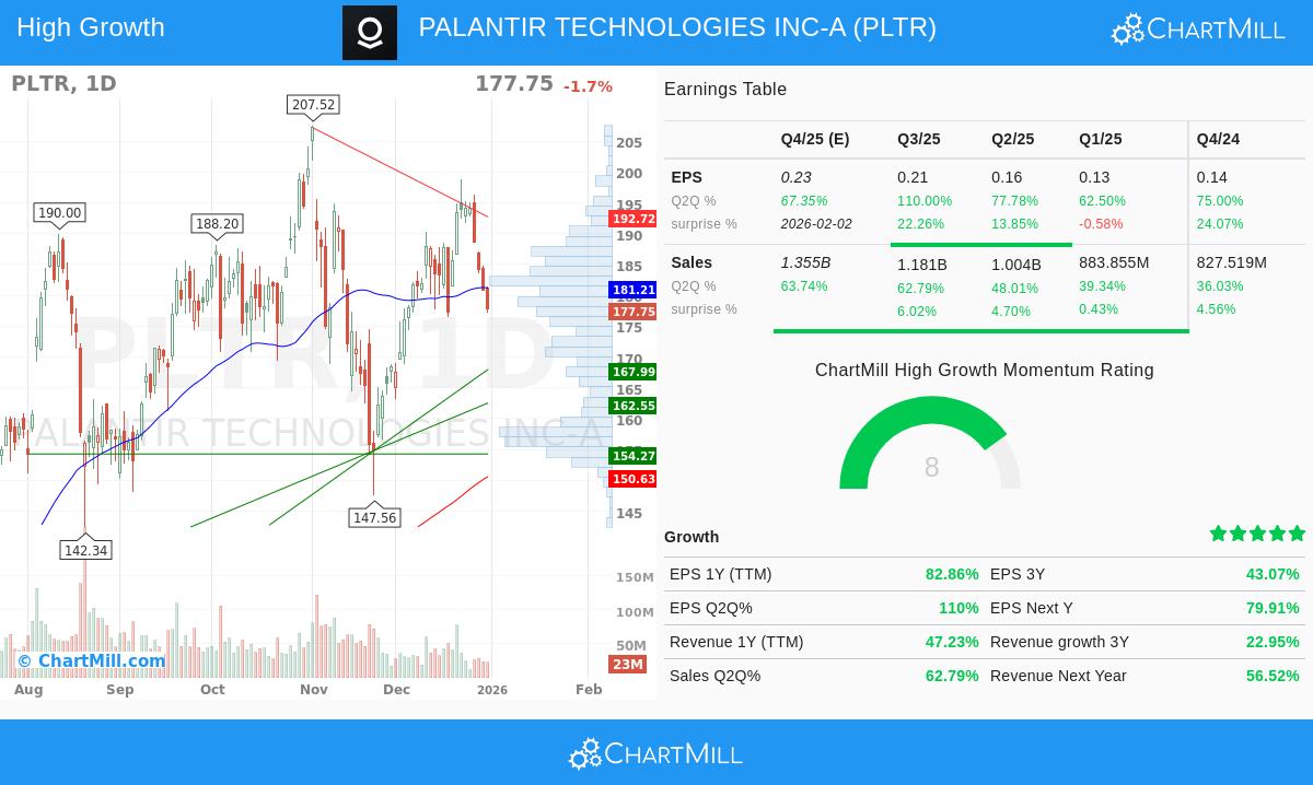 Palantir Technologies Inc-A (PLTR) Stock Chart