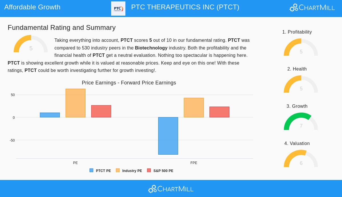 PTC Therapeutics Inc Stock Chart