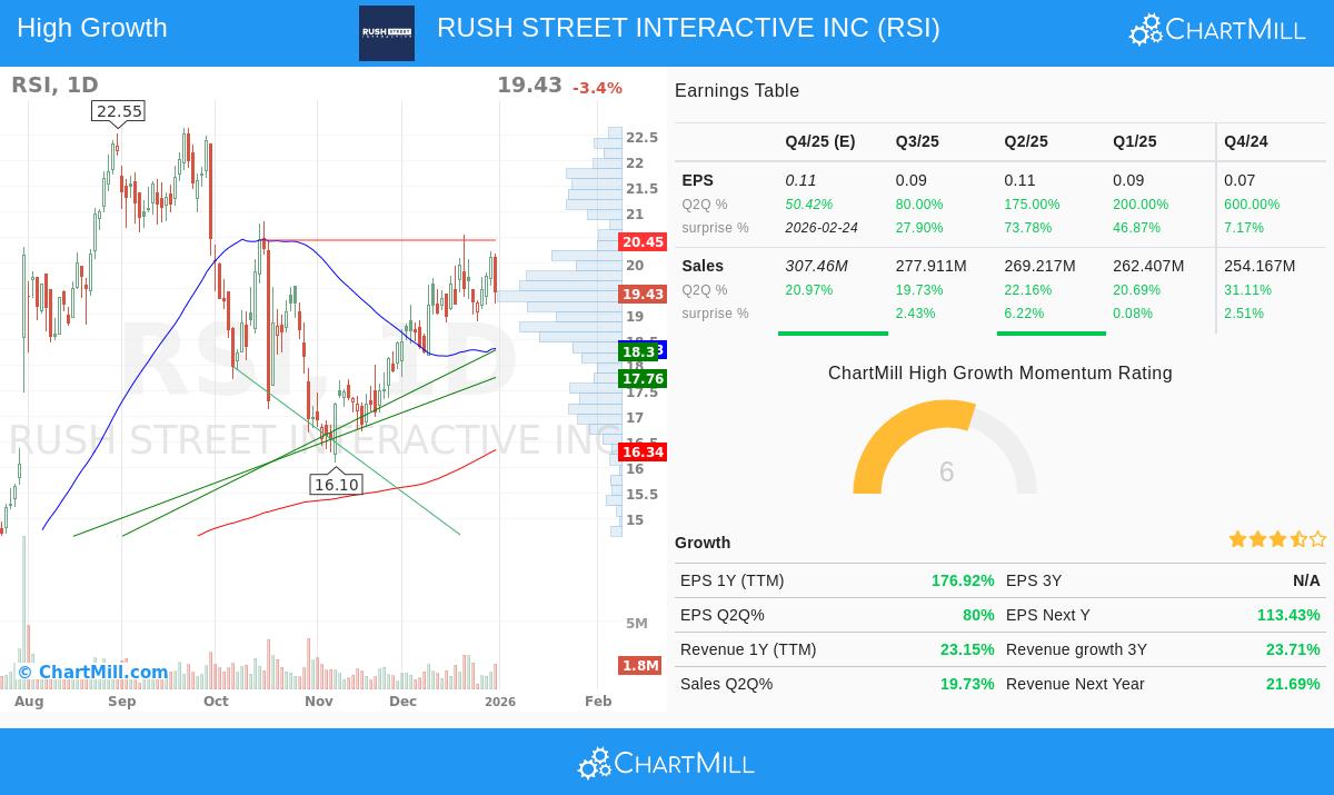 Rush Street Interactive stock chart analysis
