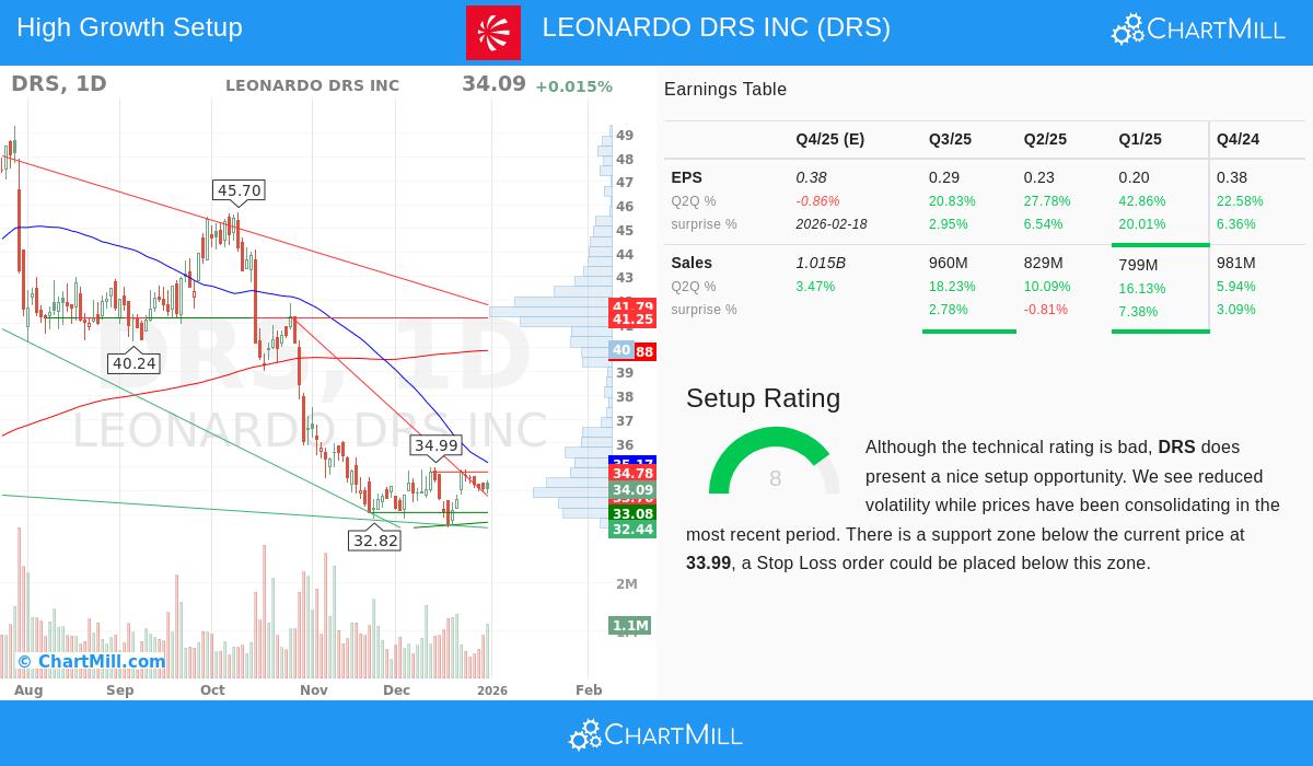 Leonardo DRS Inc stock chart