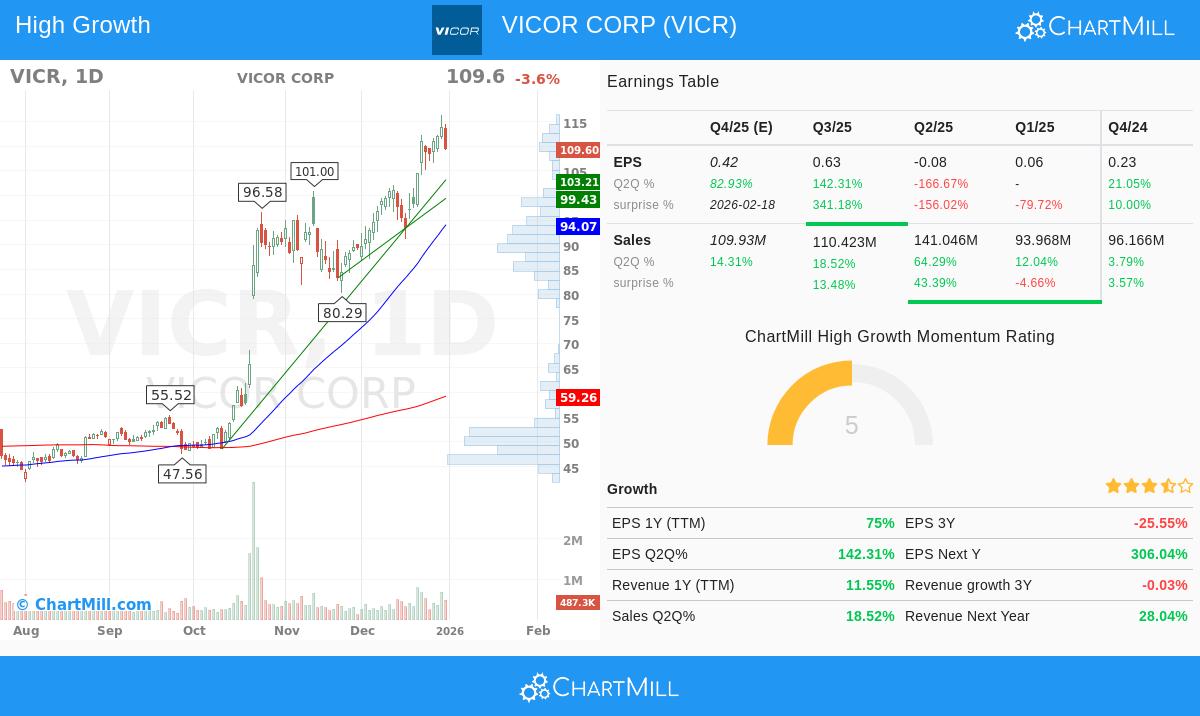 VICR Stock Chart