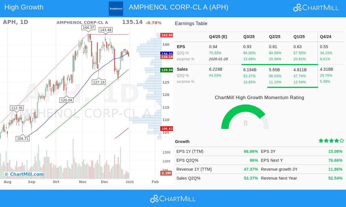 Amphenol Corp. - Class A (APH) Stock Chart