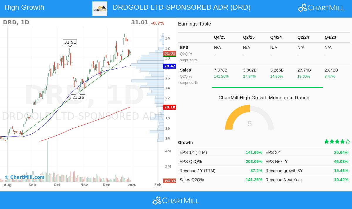 DRDGOLD LTD-SPONSORED ADR (NYSE:DRD)
