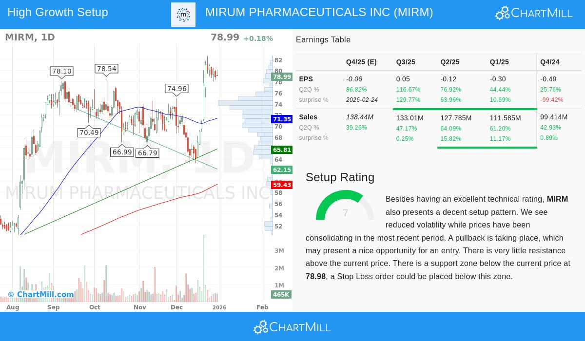 MIRM Stock Chart