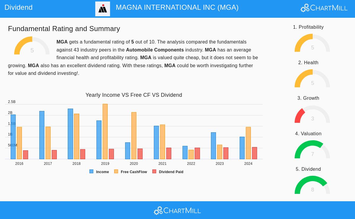 Magna International Inc.
