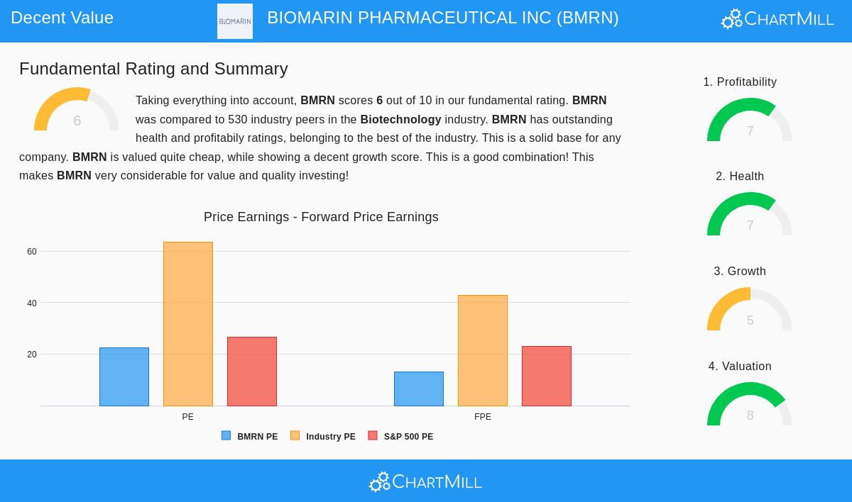 BioMarin Pharmaceutical Inc. (BMRN) Stock Chart