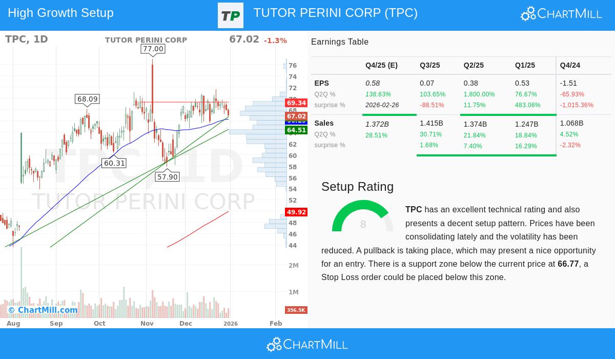 Tutor Perini Corp Stock Chart