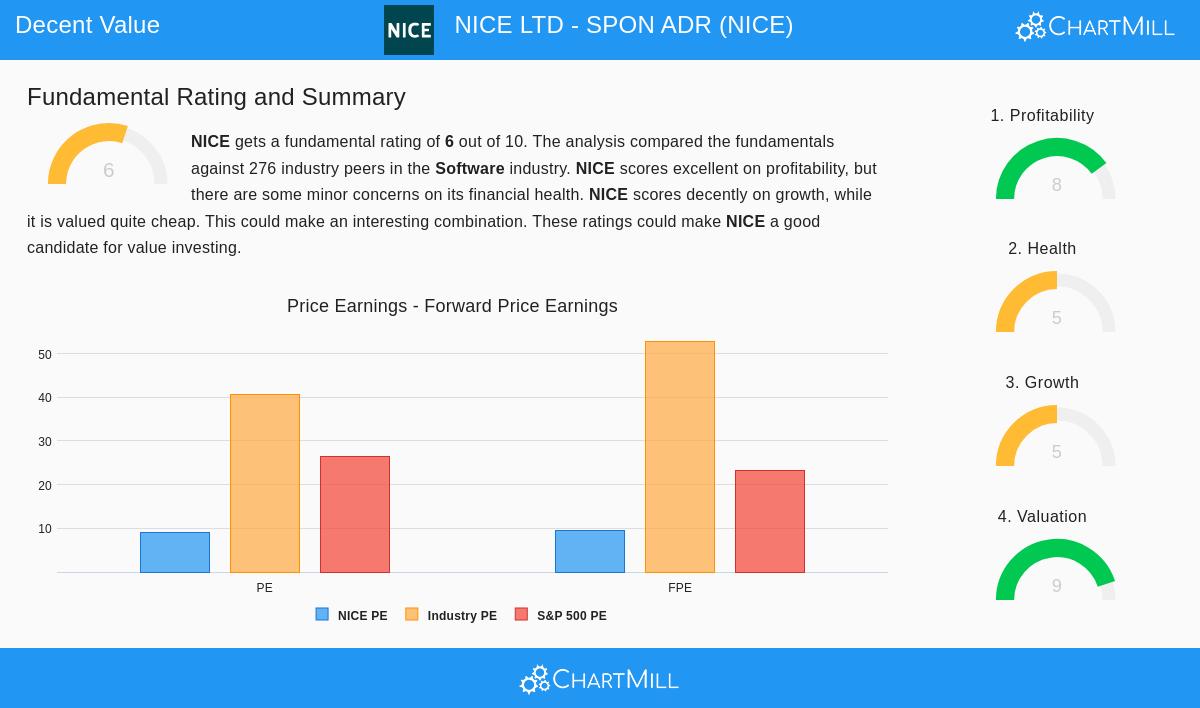 NICE Ltd. stock chart