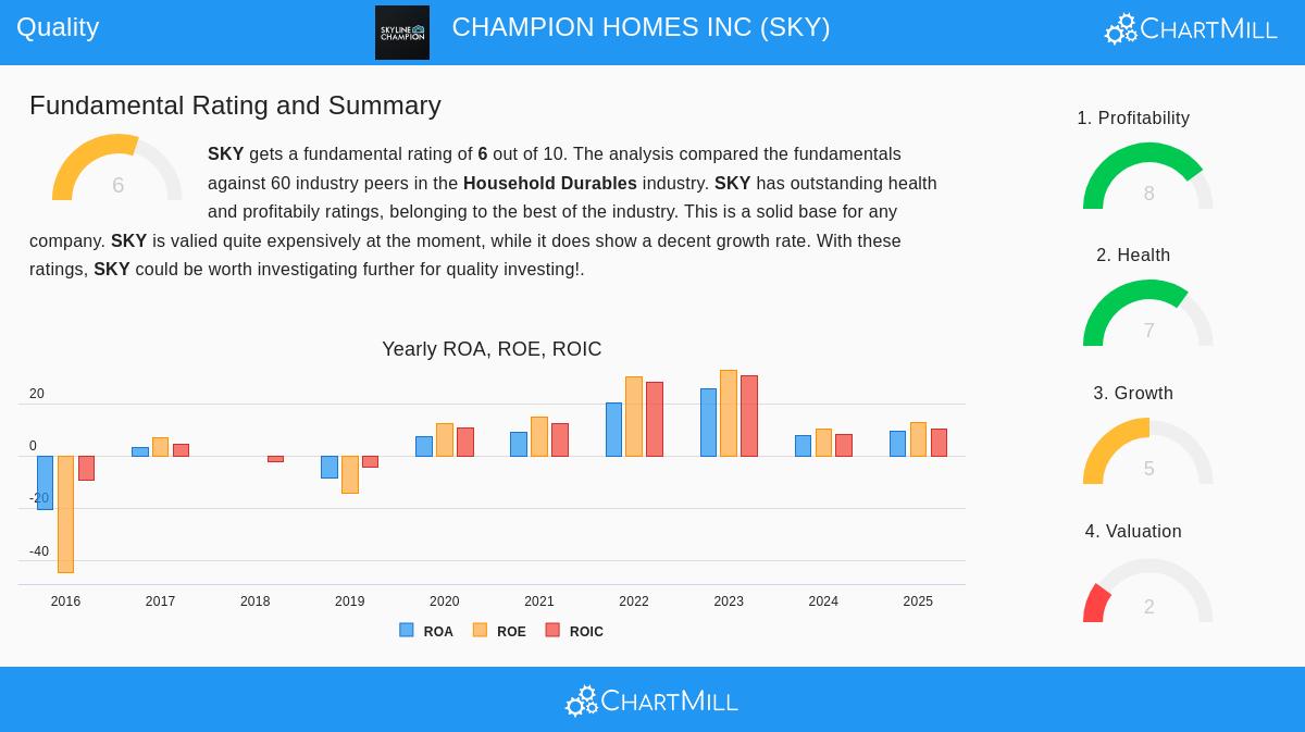 Champion Homes Inc (SKY) Stock Chart