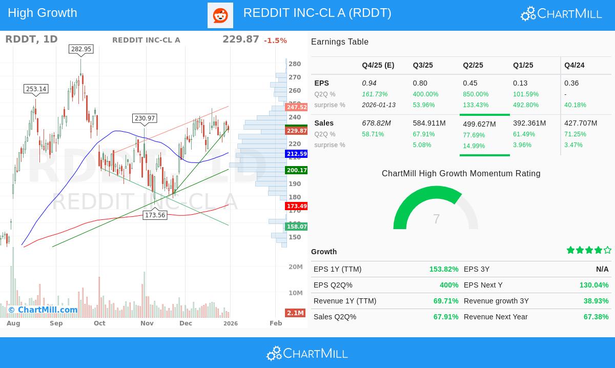 Reddit Inc. stock chart