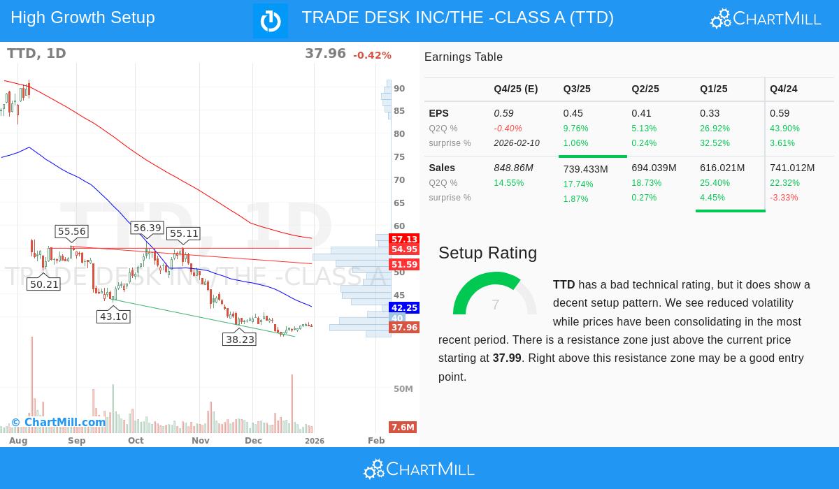 The Trade Desk Inc - Class A stock chart