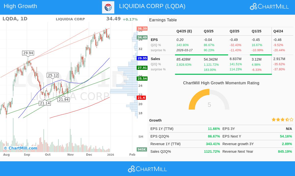 LQDA daily chart