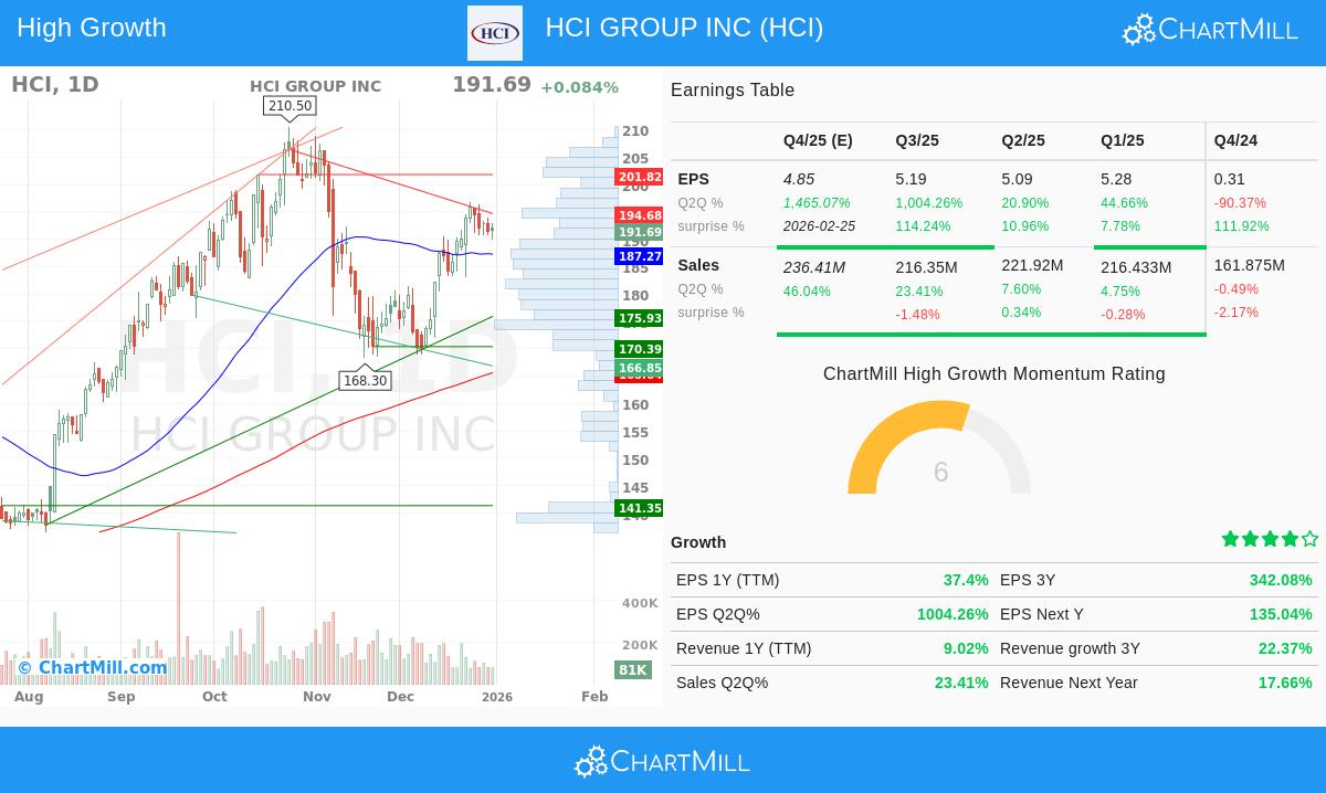 HCI Group Inc stock chart