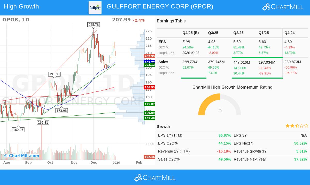 Gulfport Energy Corp (GPOR) stock chart analysis