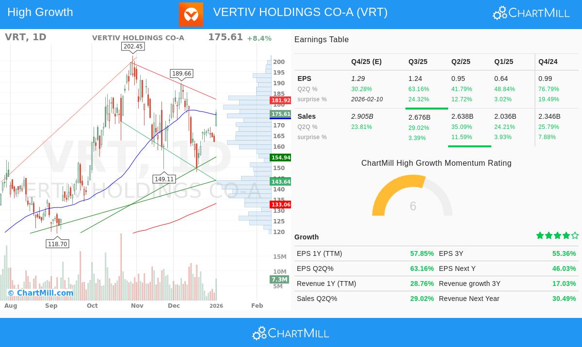 VRT Stock Chart
